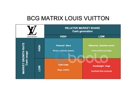 bcg matrix of louis vuitton